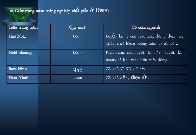 a/ Caùc trung taâm coâng nghieäp chủ yếu ở ĐBSH: Teân trung taâm Haø