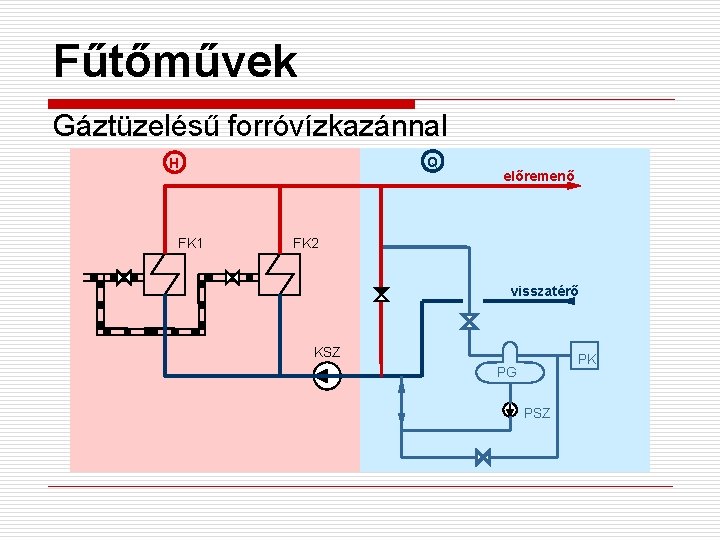 Fűtőművek Gáztüzelésű forróvízkazánnal Q H FK 1 előremenő FK 2 visszatérő KSZ PK PG