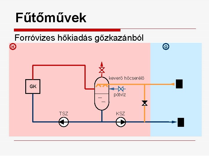 Fűtőművek Forróvizes hőkiadás gőzkazánból H Q keverő hőcserélő GK pótvíz TSZ KSZ 