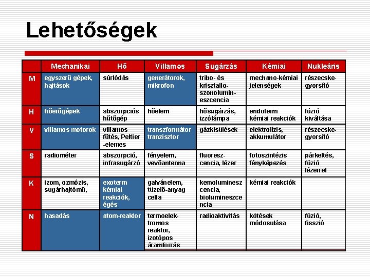 Lehetőségek Mechanikai Hő Villamos Sugárzás Kémiai Nukleáris M egyszerű gépek, hajtások súrlódás generátorok, mikrofon