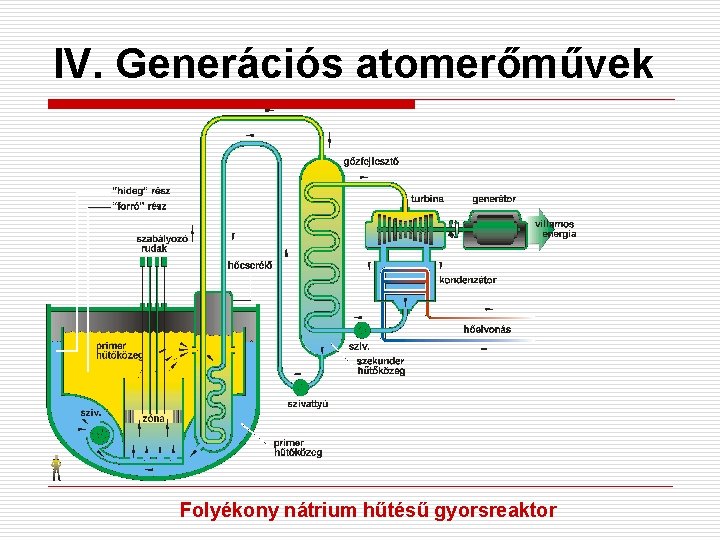 IV. Generációs atomerőművek Folyékony nátrium hűtésű gyorsreaktor 