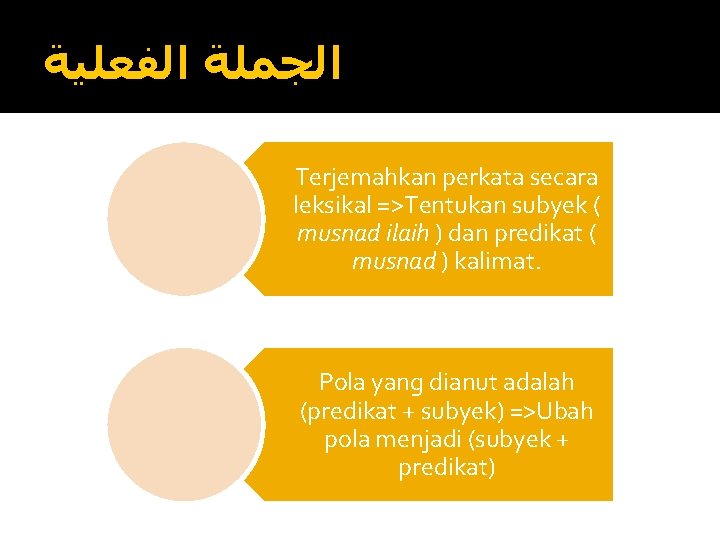  ﺍﻟﺠﻤﻠﺔ ﺍﻟﻔﻌﻠﻴﺔ Terjemahkan perkata secara leksikal =>Tentukan subyek ( musnad ilaih ) dan