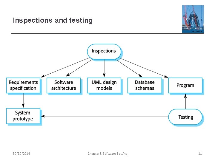 Inspections and testing 30/10/2014 Chapter 8 Software Testing 11 