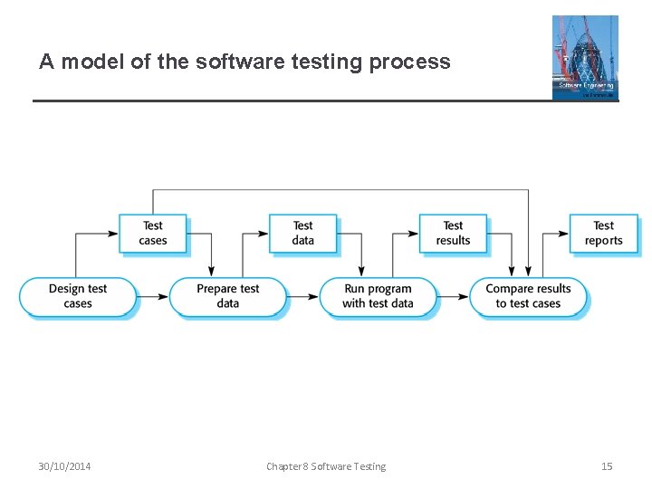 A model of the software testing process 30/10/2014 Chapter 8 Software Testing 15 