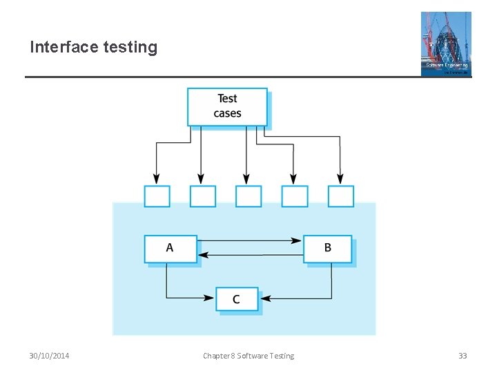 Interface testing 30/10/2014 Chapter 8 Software Testing 33 