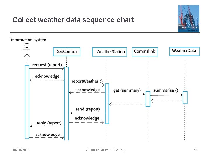 Collect weather data sequence chart 30/10/2014 Chapter 8 Software Testing 39 