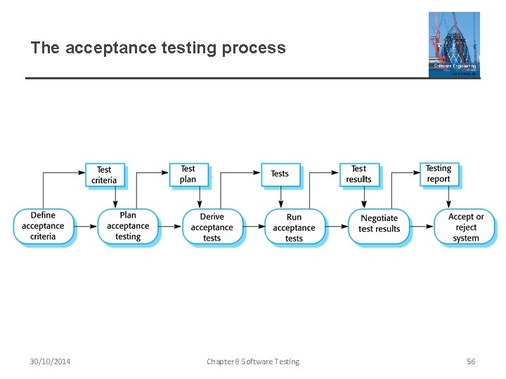The acceptance testing process 30/10/2014 Chapter 8 Software Testing 56 