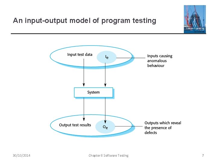 An input-output model of program testing 30/10/2014 Chapter 8 Software Testing 7 