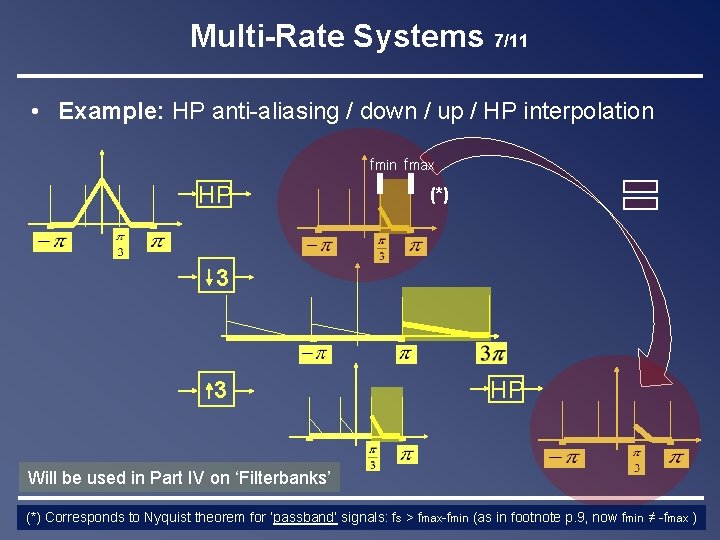 Multi-Rate Systems 7/11 • Example: HP anti-aliasing / down / up / HP interpolation