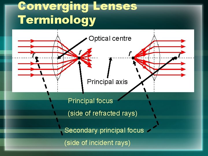 Converging Lenses Terminology Optical centre Principal axis Principal focus (side of refracted rays) Secondary