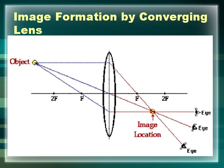 Image Formation by Converging Lens 