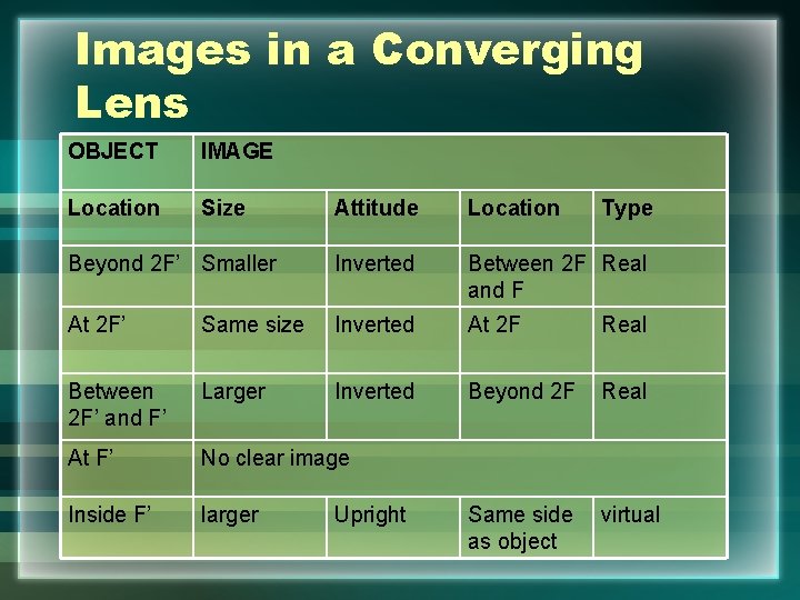 Images in a Converging Lens OBJECT IMAGE Location Size Attitude Location Beyond 2 F’