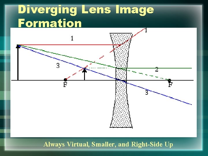 Diverging Lens Image Formation Always Virtual, Smaller, and Right-Side Up 