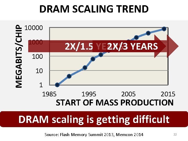 MEGABITS/CHIP DRAM SCALING TREND 10000 1000 2 X/1. 5 YEARS 2 X/3 YEARS 100