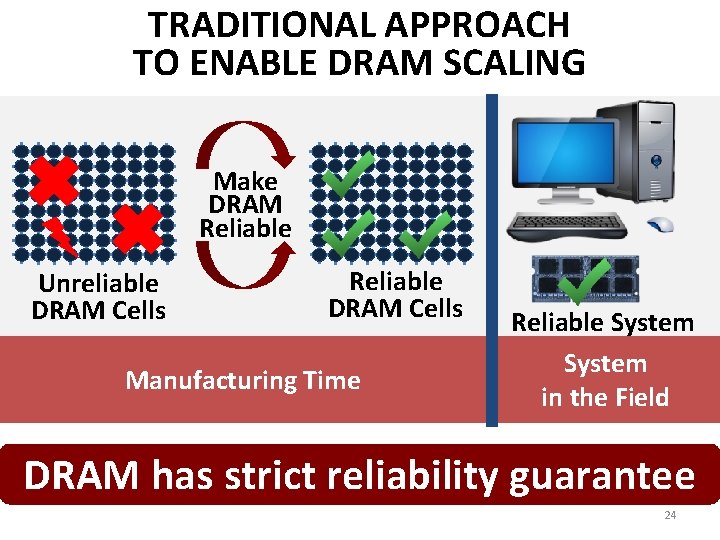 TRADITIONAL APPROACH TO ENABLE DRAM SCALING Make DRAM Reliable Unreliable DRAM Cells Reliable DRAM