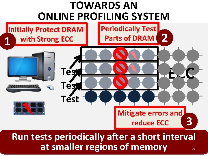 TOWARDS AN ONLINE PROFILING SYSTEM Initially Protect DRAM 1 with Strong ECC Test Periodically