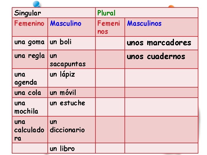 Singular Femenino Masculino Plural Femeni Masculinos una goma un boli unos marcadores una regla
