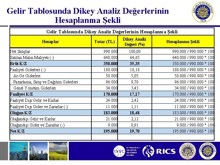 Gelir Tablosunda Dikey Analiz Değerlerinin Hesaplanma Şekli Hesaplar Net Satışlar Satılan Malın Maliyeti (-) Gelir Tablosunda Dikey Analiz Değerlerinin Hesaplanma Şekli Hesaplar Net Satışlar Satılan Malın Maliyeti (-)