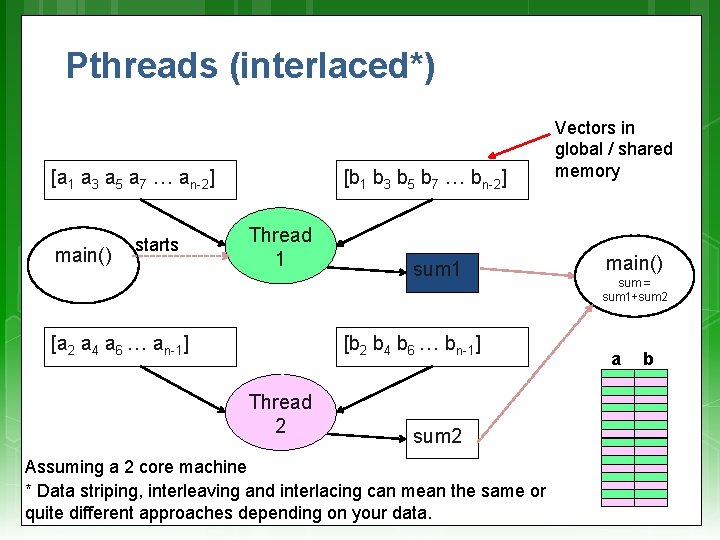 Pthreads (interlaced*) [a 1 a 3 a 5 a 7 … an-2] main() starts