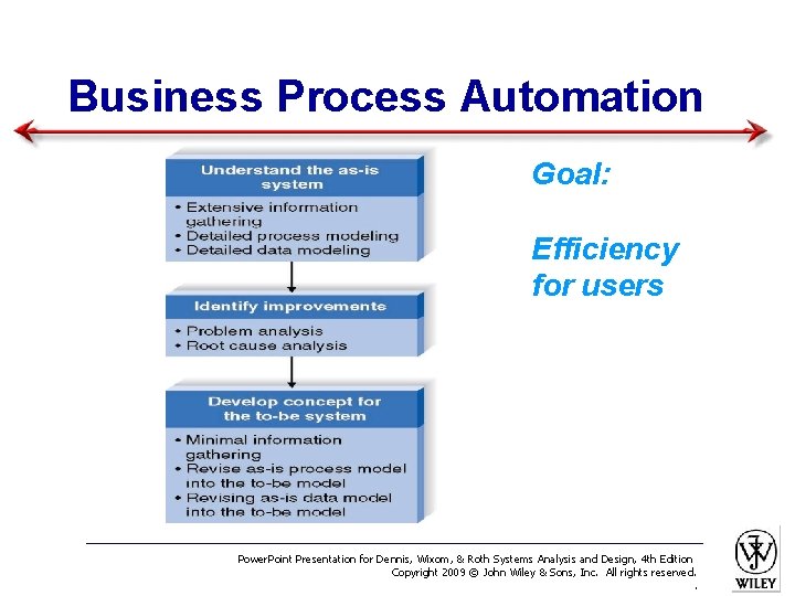 Business Process Automation Goal: Efficiency for users Power. Point Presentation for Dennis, Wixom, &