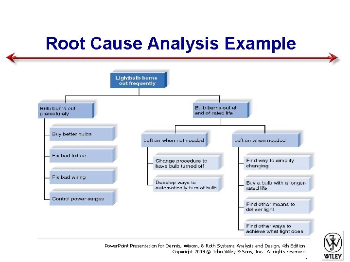 Root Cause Analysis Example Power. Point Presentation for Dennis, Wixom, & Roth Systems Analysis