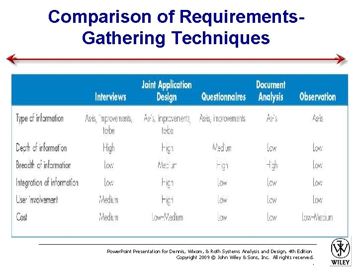 Comparison of Requirements. Gathering Techniques Power. Point Presentation for Dennis, Wixom, & Roth Systems