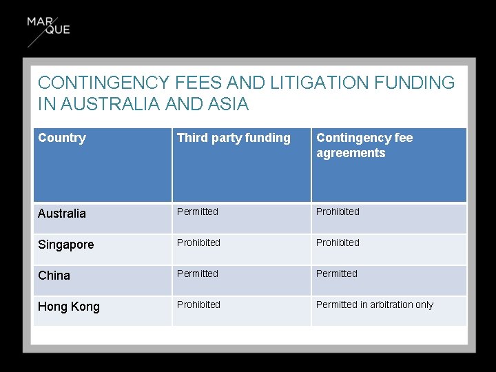 CONTINGENCY FEES AND LITIGATION FUNDING IN AUSTRALIA AND ASIA Country Third party funding Contingency