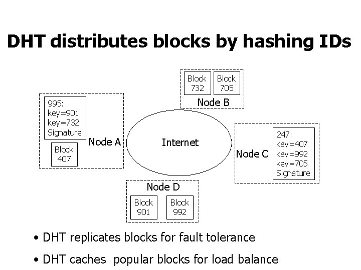 DHT distributes blocks by hashing IDs Block 732 995: key=901 key=732 Signature Block 407