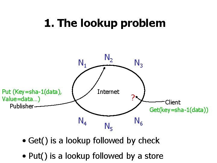 1. The lookup problem N 1 Put (Key=sha-1(data), Value=data…) Publisher N 2 Internet N