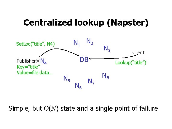 Centralized lookup (Napster) N 1 N 2 Set. Loc(“title”, N 4) Publisher@N 4 Key=“title”