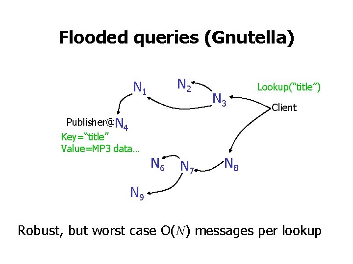 Flooded queries (Gnutella) N 2 N 1 Publisher@N 4 Key=“title” Value=MP 3 data… N