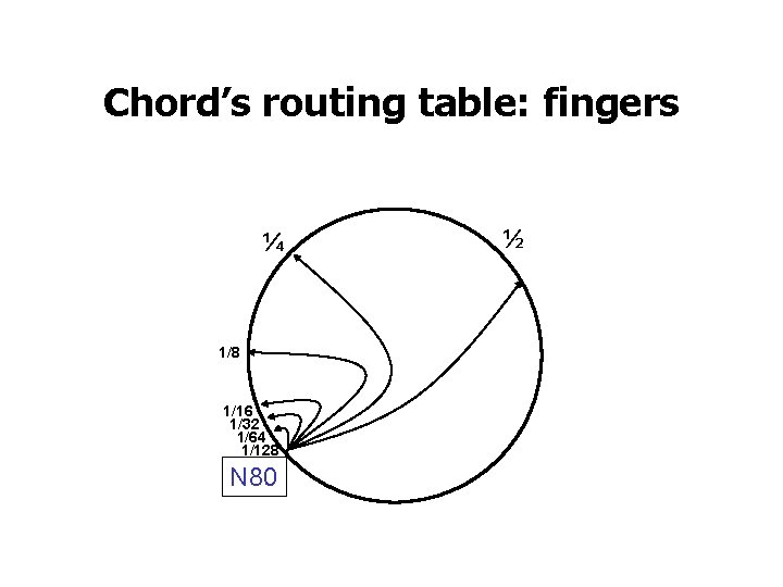 Chord’s routing table: fingers ¼ 1/8 1/16 1/32 1/64 1/128 N 80 ½ 
