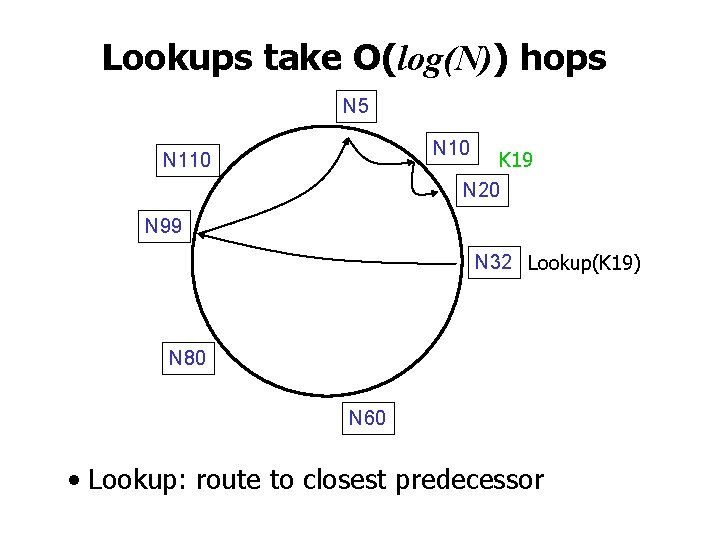 Lookups take O(log(N)) hops N 5 N 10 K 19 N 20 N 110