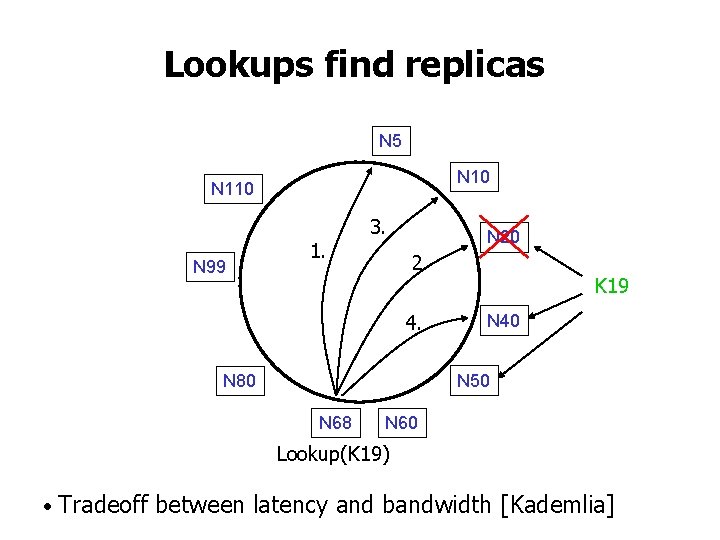 Lookups find replicas N 5 N 10 N 110 N 99 1. 3. N