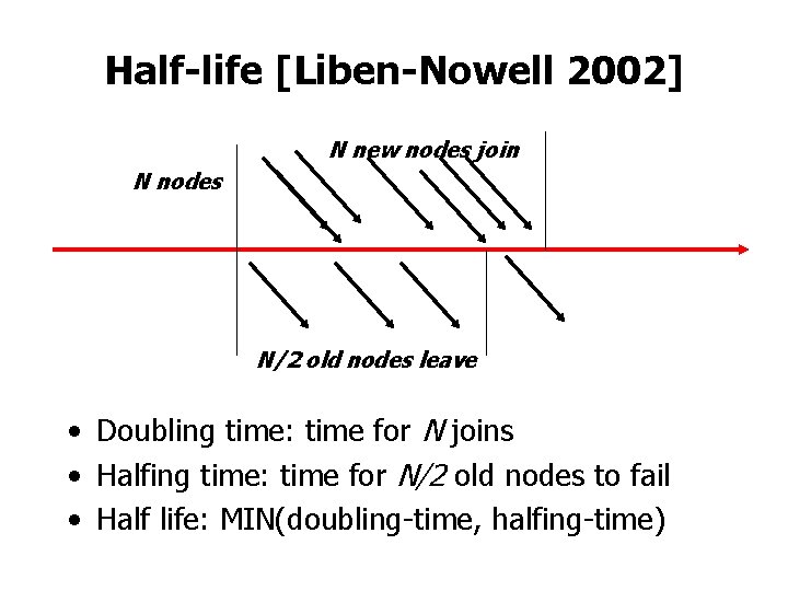 Half-life [Liben-Nowell 2002] N new nodes join N nodes N/2 old nodes leave •