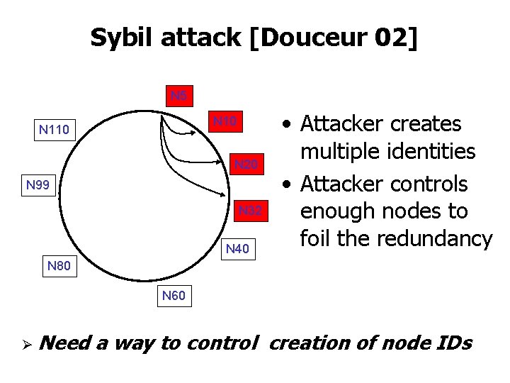 Sybil attack [Douceur 02] N 5 N 10 N 110 N 20 N 99