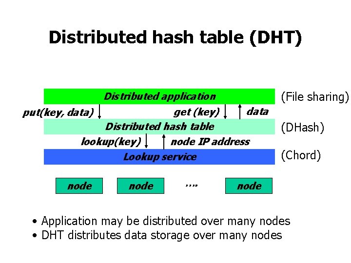 Distributed hash table (DHT) (File sharing) Distributed application data get (key) Distributed hash table Distributed hash table (DHT) (File sharing) Distributed application data get (key) Distributed hash table