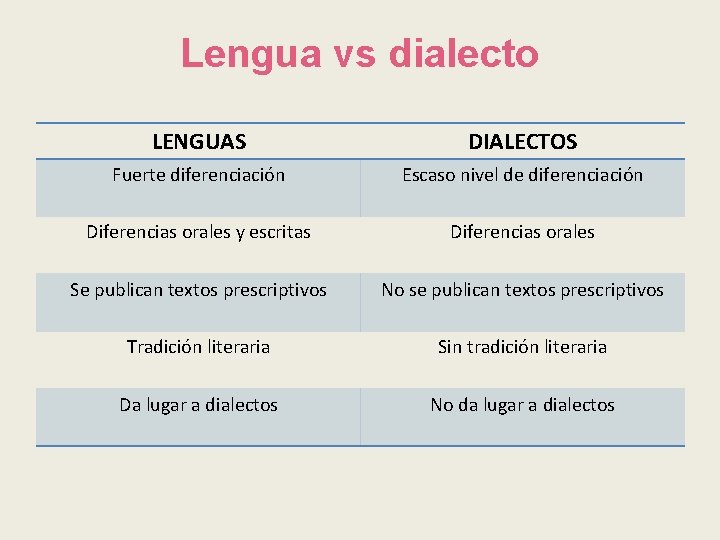Lengua vs dialecto LENGUAS DIALECTOS Fuerte diferenciación Escaso nivel de diferenciación Diferencias orales y
