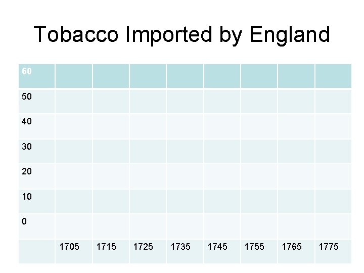 Tobacco Imported by England 60 50 40 30 20 10 0 1705 1715 1725