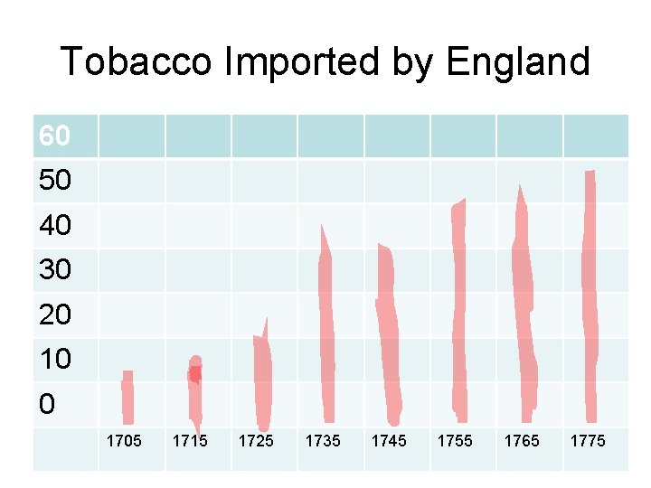 Tobacco Imported by England 60 50 40 30 20 10 0 1705 1715 1725