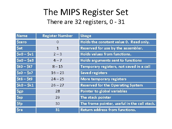 The MIPS Register Set There are 32 registers, 0 - 31 Name $zero $at