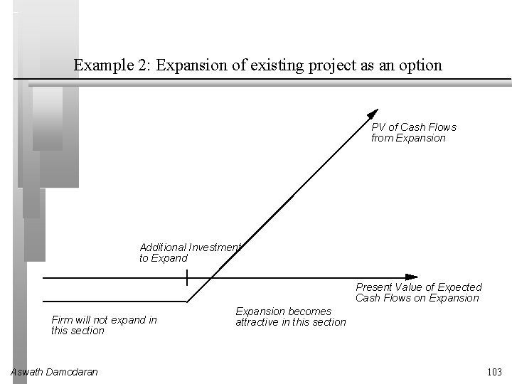 Example 2: Expansion of existing project as an option PV of Cash Flows from