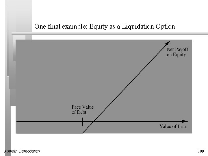 One final example: Equity as a Liquidation Option Aswath Damodaran 109 