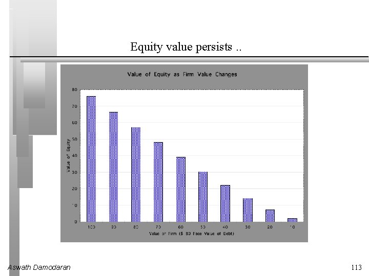 Equity value persists. . Aswath Damodaran 113 