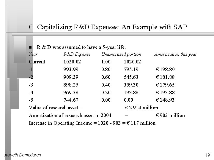 C. Capitalizing R&D Expenses: An Example with SAP R & D was assumed to