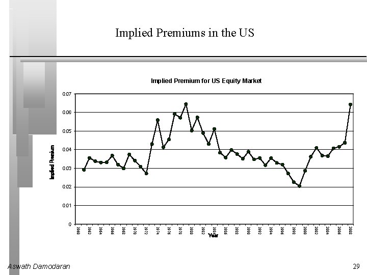 Implied Premiums in the US Implied Premium for US Equity Market 0. 07 0.