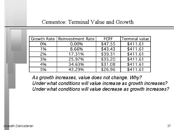 Cementos: Terminal Value and Growth As growth increases, value does not change. Why? Under