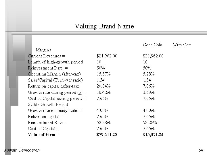 Valuing Brand Name Margins Current Revenues = Length of high-growth period Reinvestment Rate =