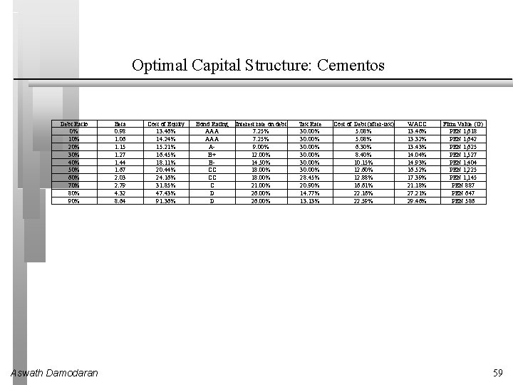 Optimal Capital Structure: Cementos Debt Ratio 0% 10% 20% 30% 40% 50% 60% 70%