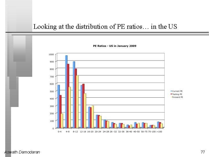 Looking at the distribution of PE ratios… in the US Aswath Damodaran 77 